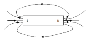 Field of a bar magnet: