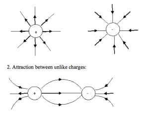 (iii) Electric Field An electric field is a region around an electric charge where it exerts force on other charges. It is a field where an electric influence is felt. The patterns of the electric lines of force are shown below: 1. Isolated positive and negative charge field lines: