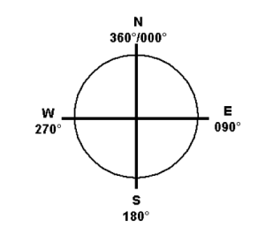 Four cardinal points
