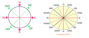 cardinal points