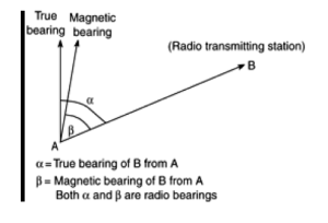 TRUE AND MAGNETIC NORTH 