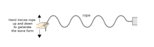 Production of Mechanical Waves
