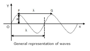 General representation of waves