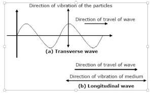 Types of waves